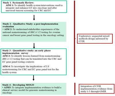 A mainstreaming oncogenomics model: improving the identification of Lynch syndrome